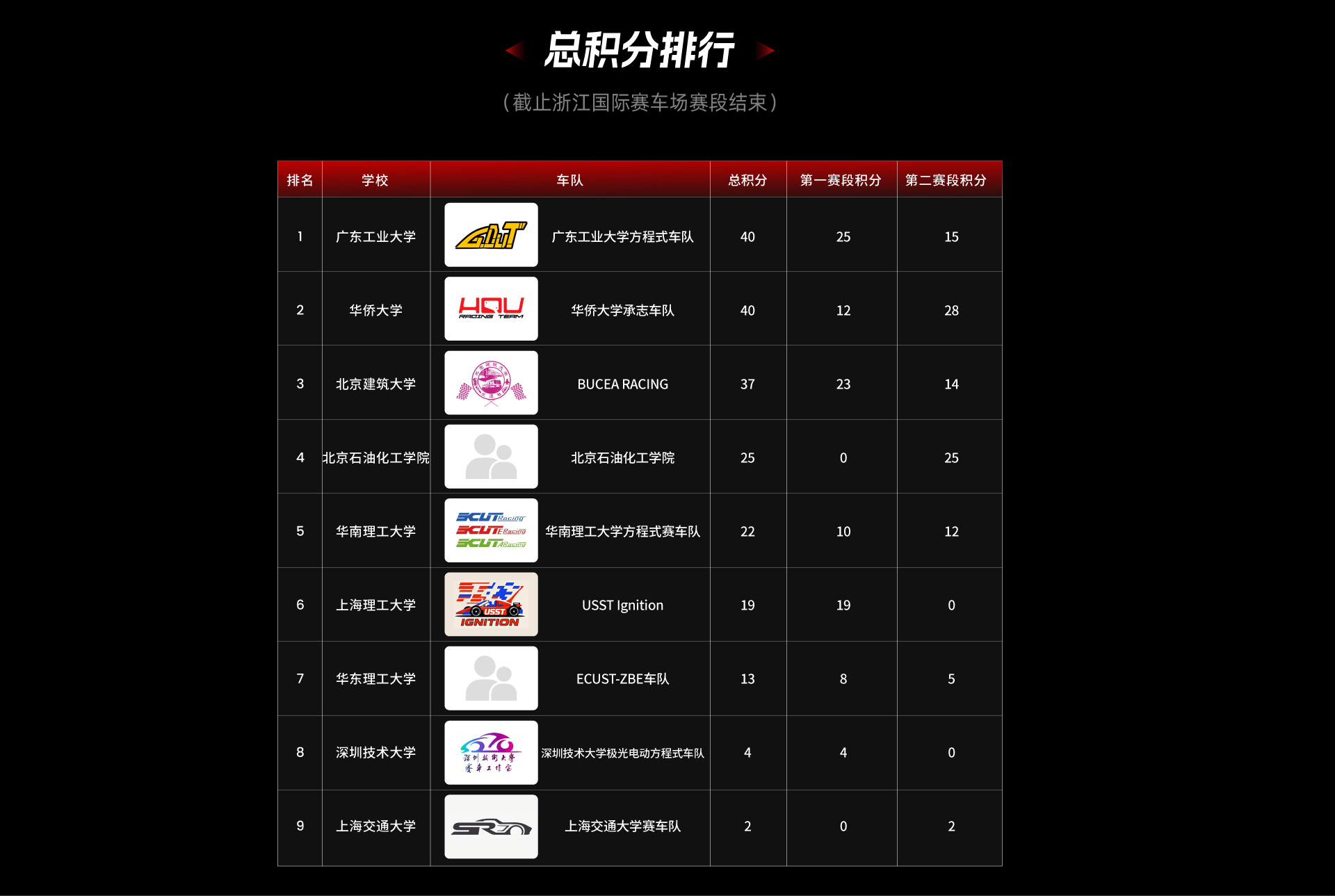 第一赛段战果长图赛果