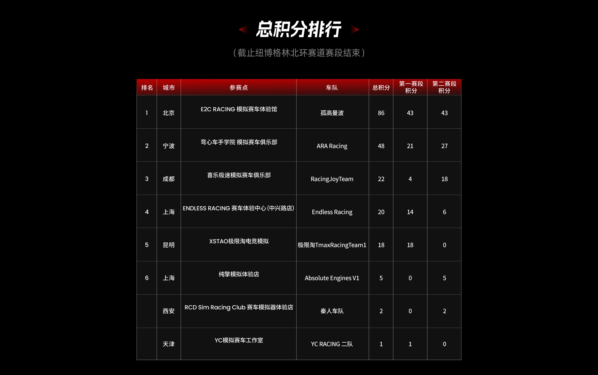 第一赛段战果长图赛果